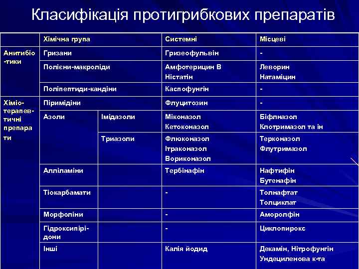 Класифікація протигрибкових препаратів Хімічна група Хіміотерапевтичні препара ти Місцеві Гризани Гризеофульвін - Полієни-макроліди Амфотерицин