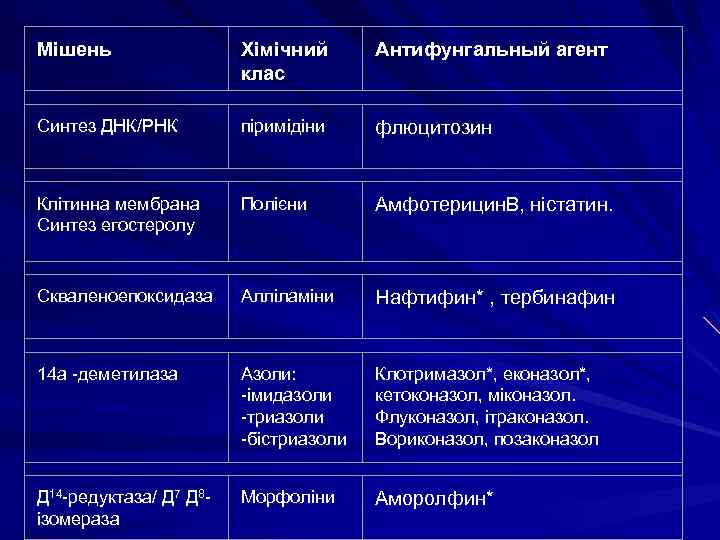 Мішень Хімічний клас Антифунгальный агент Синтез ДНК/РНК піримідіни флюцитозин Клітинна мембрана Синтез егостеролу Полієни