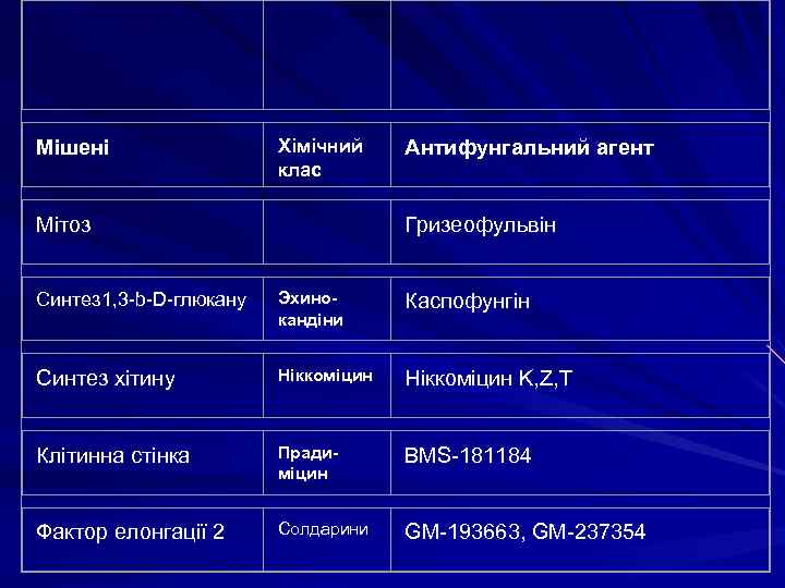 Мішені Хімічний клас Антифунгальний агент Мітоз Гризеофульвін Синтез 1, 3 -b-D-глюкану Эхинокандіни Каспофунгін Синтез