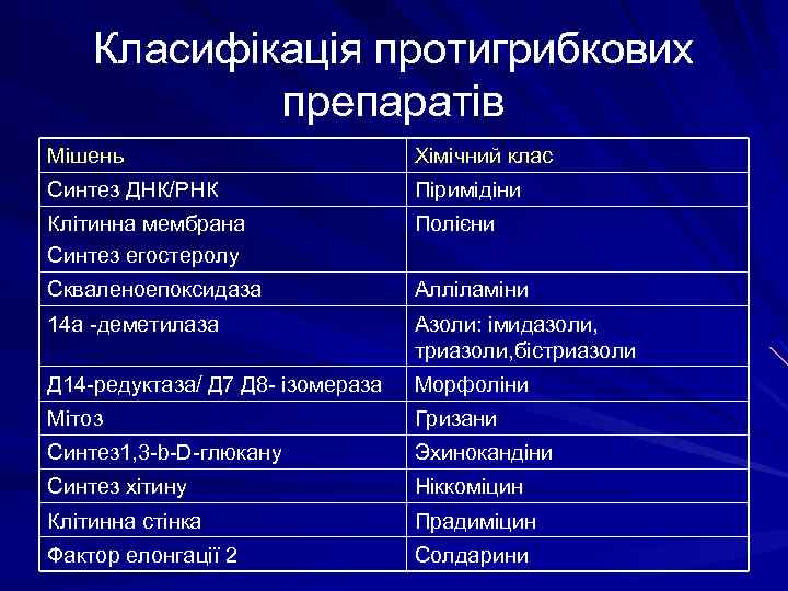 Класифікація протигрибкових препаратів Мішень Хімічний клас Синтез ДНК/РНК Піримідіни Клітинна мембрана Синтез егостеролу Полієни