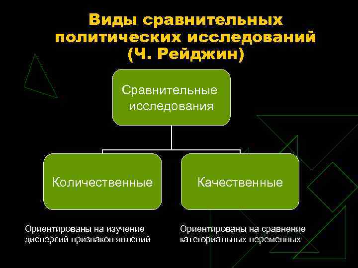 Политика исследование. Сравнительный подход в политологии. Сравнительный метод в политической науке. Качественные методы исследования в политологии. Количественные методы в политологии.