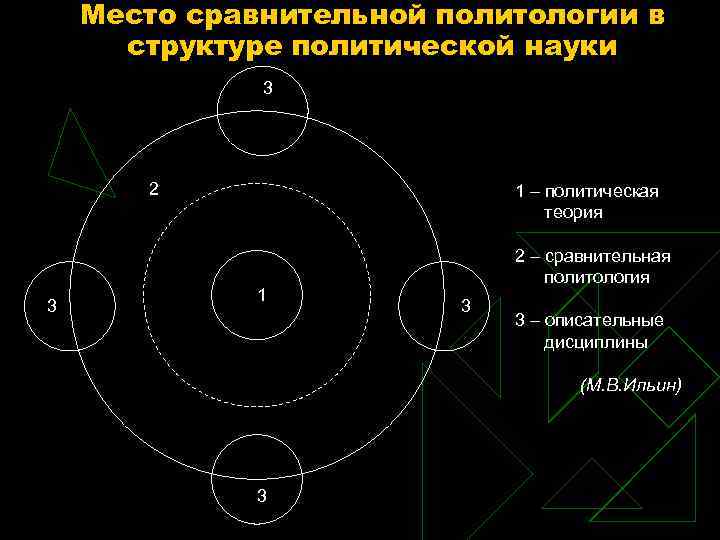 Место сравнительной политологии в структуре политической науки 3 2 3 1 – политическая теория