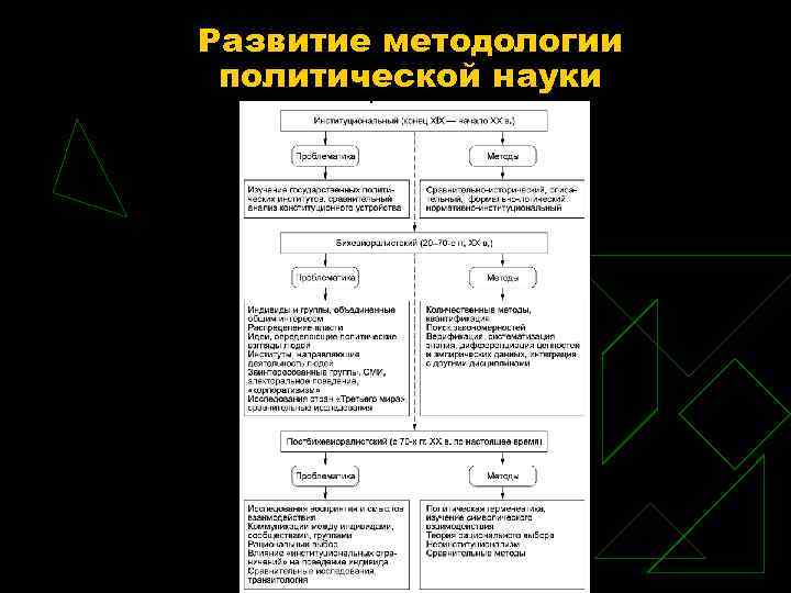 Развитие методологии политической науки 