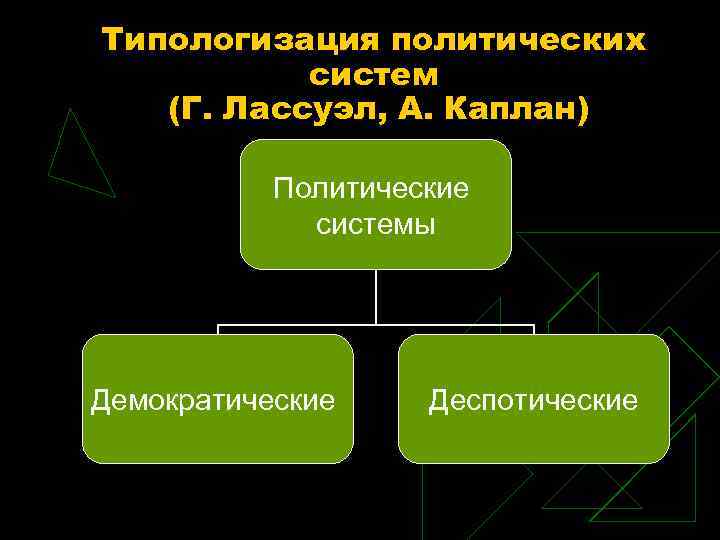 Типологизация политических систем (Г. Лассуэл, А. Каплан) Политические системы Демократические Деспотические 