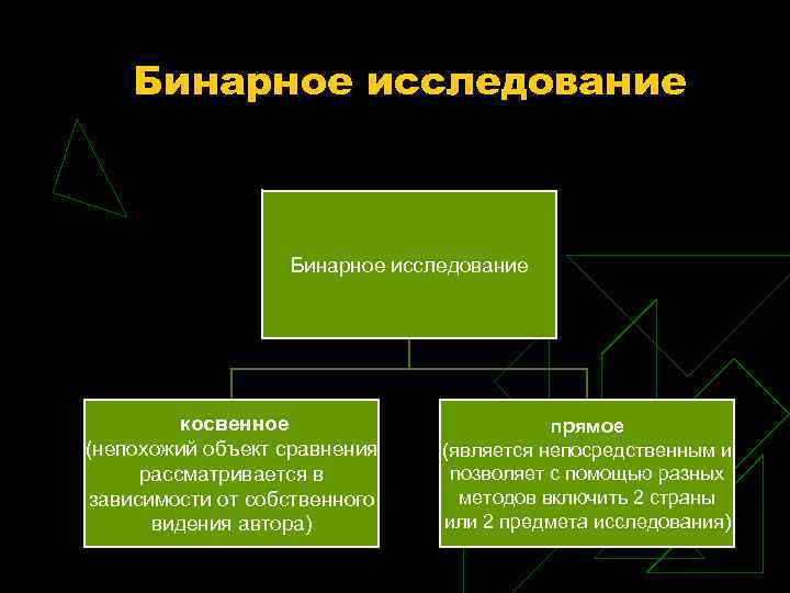 Бинарное исследование косвенное (непохожий объект сравнения рассматривается в зависимости от собственного видения автора) прямое