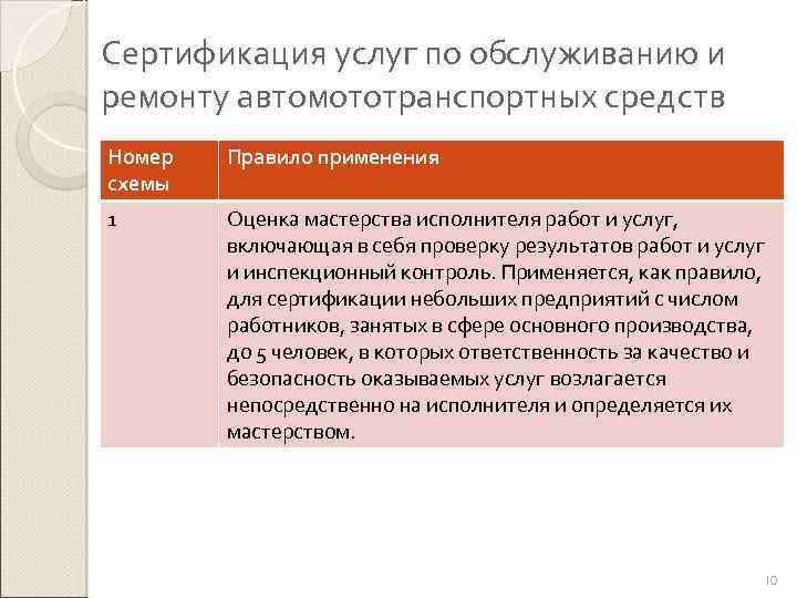 Сертификация услуг по обслуживанию и ремонту автомототранспортных средств Номер схемы Правило применения 1 Оценка