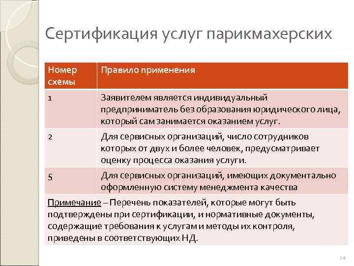 Сертификация услуг парикмахерских Номер схемы Правило применения 1 Заявителем является индивидуальный предприниматель без образования