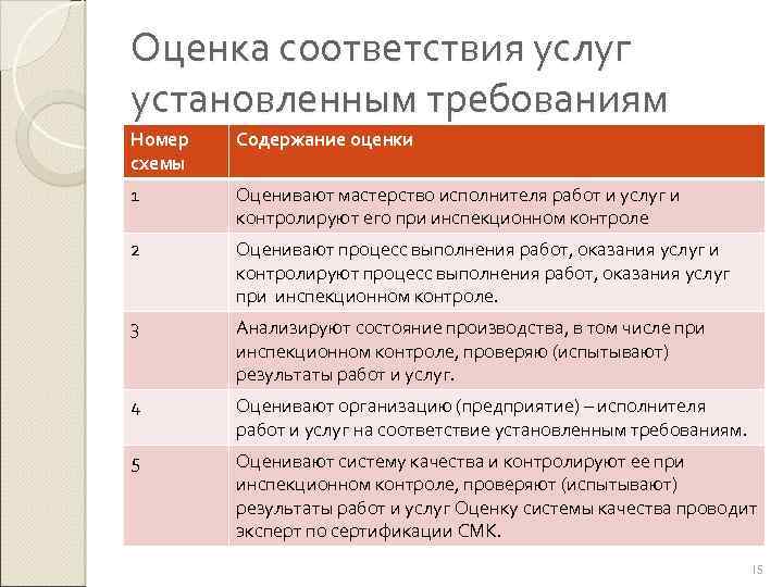 Оценка соответствия услуг установленным требованиям Номер схемы Содержание оценки 1 Оценивают мастерство исполнителя работ