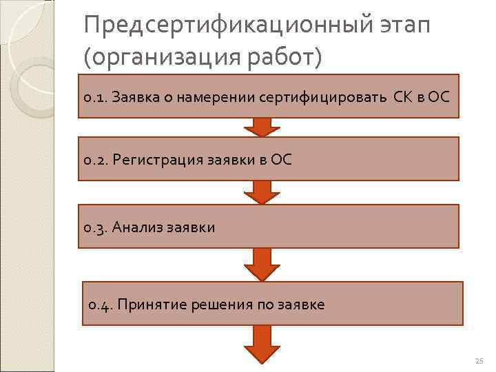 Предсертификационный этап (организация работ) 0. 1. Заявка о намерении сертифицировать СК в ОС 0.