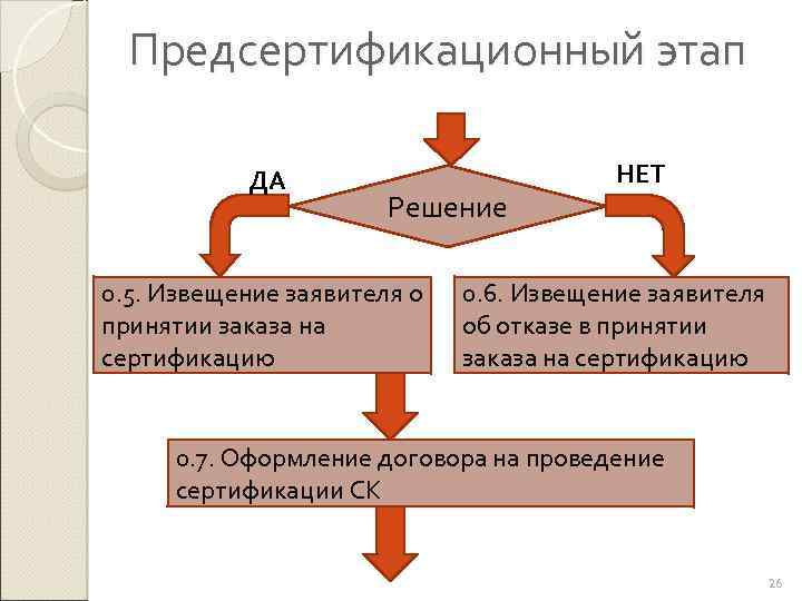 Предсертификационный этап ДА Решение 0. 5. Извещение заявителя о принятии заказа на сертификацию НЕТ