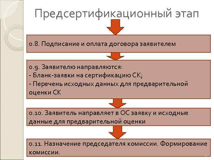 Предсертификационный этап 0. 8. Подписание и оплата договора заявителем 0. 9. Заявителю направляются: -