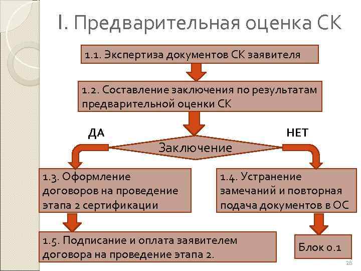 I. Предварительная оценка СК 1. 1. Экспертиза документов СК заявителя 1. 2. Составление заключения