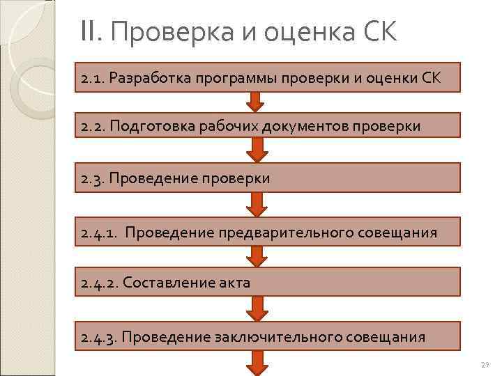 II. Проверка и оценка СК 2. 1. Разработка программы проверки и оценки СК 2.