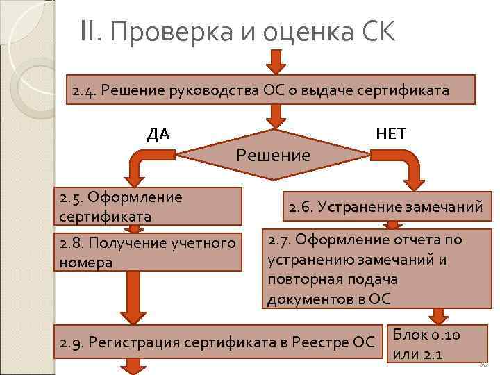 II. Проверка и оценка СК 2. 4. Решение руководства ОС о выдаче сертификата ДА