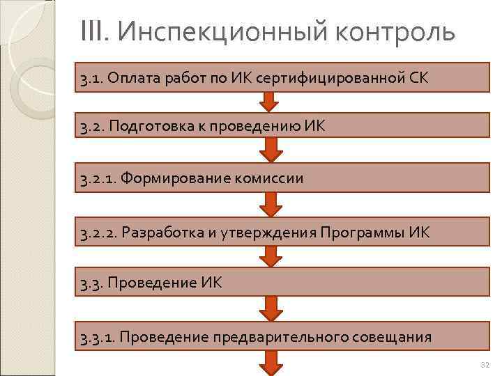 III. Инспекционный контроль 3. 1. Оплата работ по ИК сертифицированной СК 3. 2. Подготовка