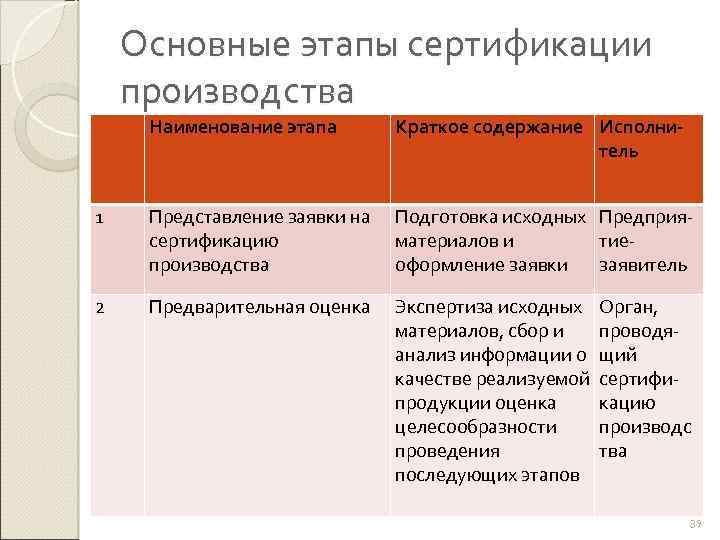 Основные этапы сертификации производства Наименование этапа Краткое содержание Исполнитель 1 Представление заявки на сертификацию