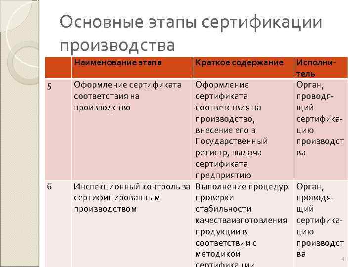 Основные этапы сертификации производства Наименование этапа 5 6 Оформление сертификата соответствия на производство Краткое