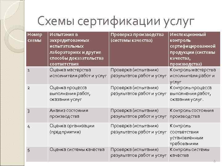 Схемы сертификации услуг Номер схемы 2 Оценка процесса выполнения работ, оказания услуг Инспекционный контроль