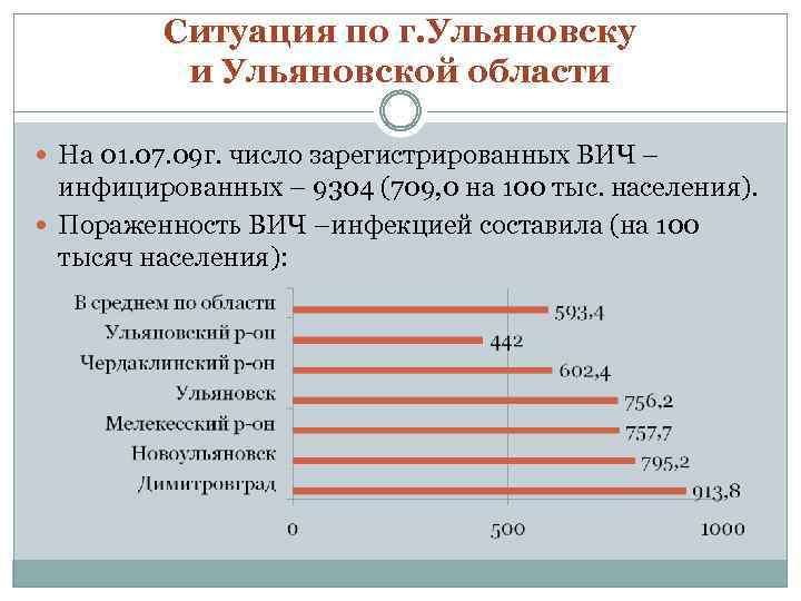 Ситуация по г. Ульяновску и Ульяновской области На 01. 07. 09 г. число зарегистрированных