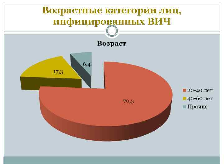 Возрастные категории лиц, инфицированных ВИЧ 