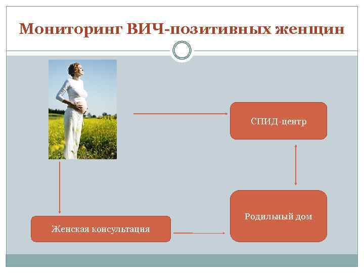 Мониторинг ВИЧ-позитивных женщин СПИД-центр Родильный дом Женская консультация 