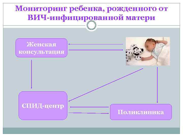 Мониторинг ребенка, рожденного от ВИЧ-инфицированной матери Женская консультация СПИД-центр Поликлиника 