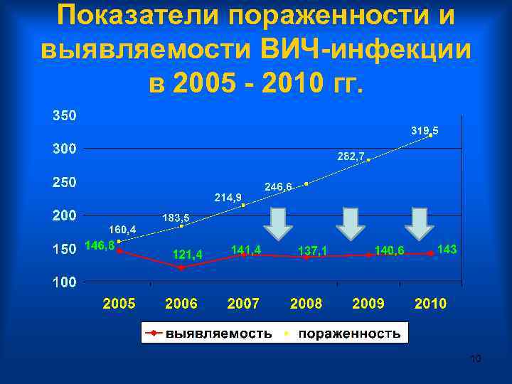 Показатели пораженности и выявляемости ВИЧ-инфекции в 2005 - 2010 гг. 10 