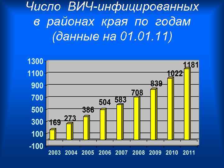 Число ВИЧ-инфицированных в районах края по годам (данные на 01. 11) 