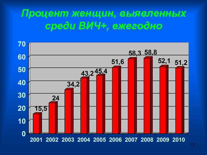 Процент женщин, выявленных среди ВИЧ+, ежегодно 13 