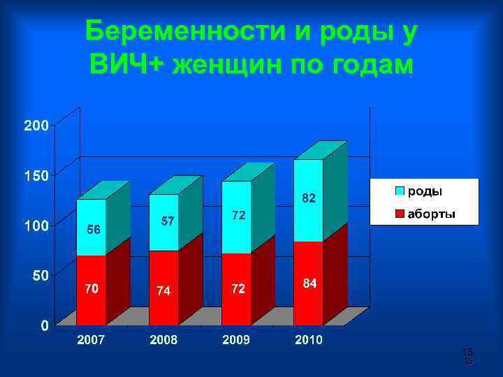 Беременности и роды у ВИЧ+ женщин по годам 15 15 