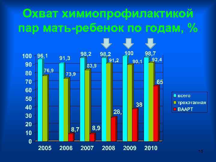 Охват химиопрофилактикой пар мать-ребенок по годам, % 16 