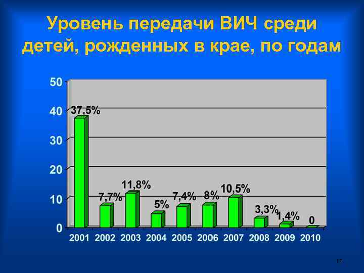 Уровень передачи ВИЧ среди детей, рожденных в крае, по годам 17 