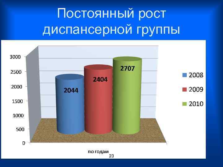 Постоянный рост диспансерной группы 23 