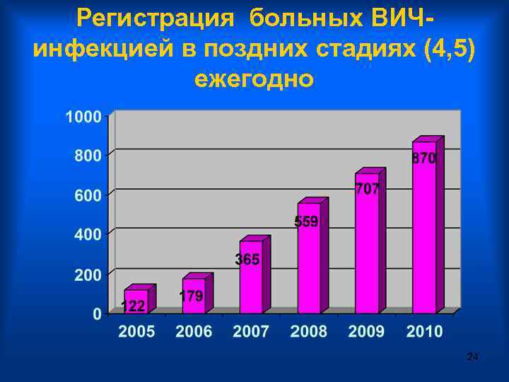 Регистрация больных ВИЧинфекцией в поздних стадиях (4, 5) ежегодно 24 