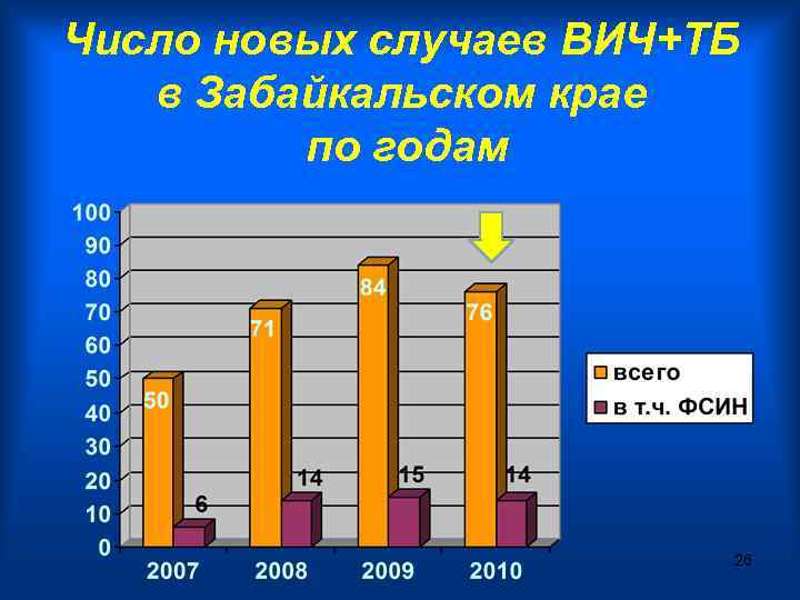 Число новых случаев ВИЧ+ТБ в Забайкальском крае по годам 26 