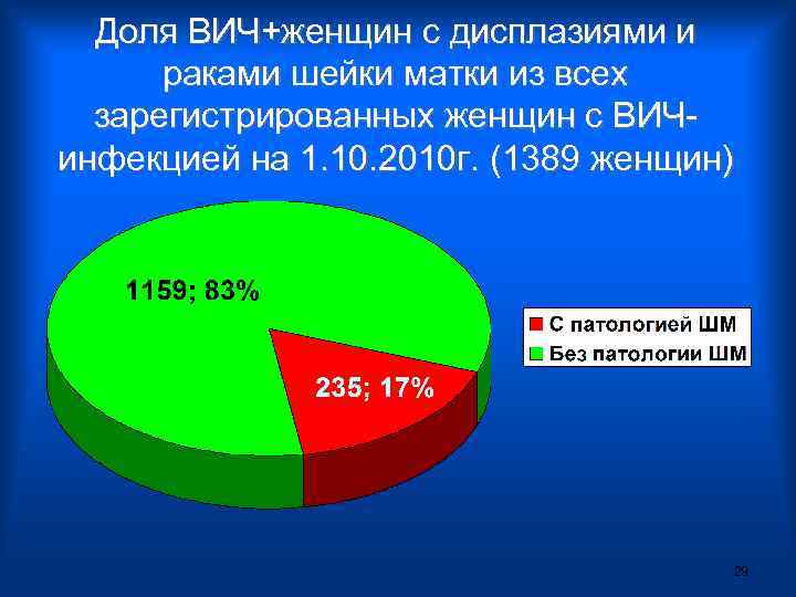 Доля ВИЧ+женщин с дисплазиями и раками шейки матки из всех зарегистрированных женщин с ВИЧинфекцией