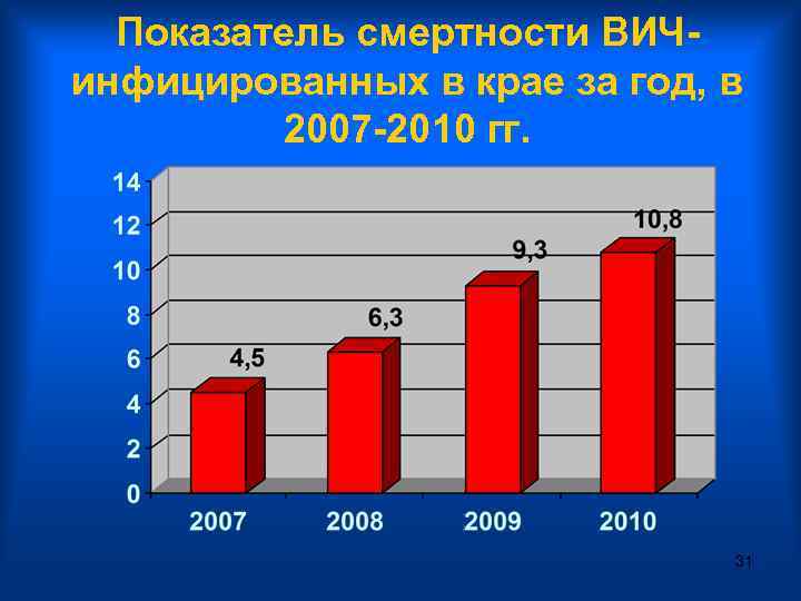 Показатель смертности ВИЧинфицированных в крае за год, в 2007 -2010 гг. 31 