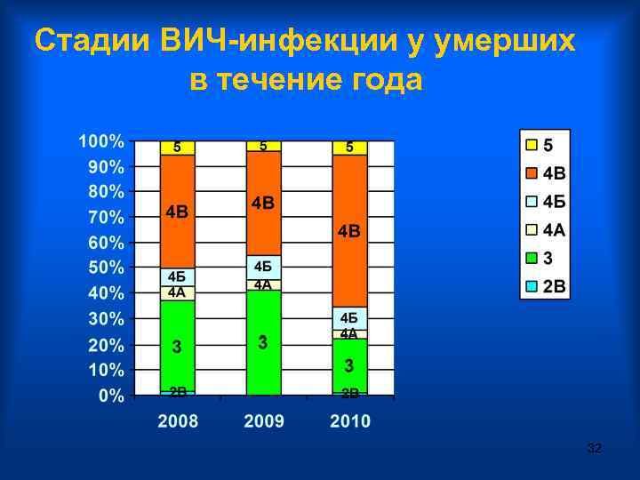 Стадии ВИЧ-инфекции у умерших в течение года 32 