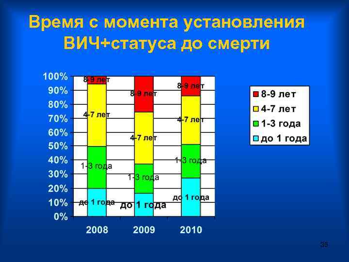 Время с момента установления ВИЧ+статуса до смерти 35 