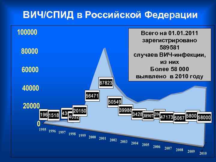 ВИЧ/СПИД в Российской Федерации Всего на 01. 2011 зарегистрировано 589581 случаев ВИЧ-инфекции, из них