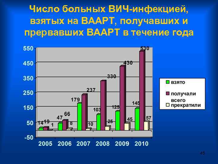 Число больных ВИЧ-инфекцией, взятых на ВААРТ, получавших и прервавших ВААРТ в течение года 45