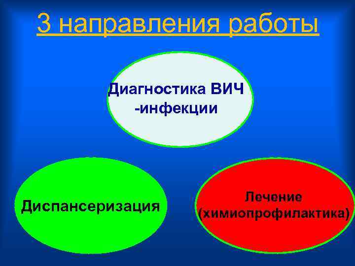 3 направления работы Диагностика ВИЧ -инфекции Диспансеризация Лечение (химиопрофилактика) 