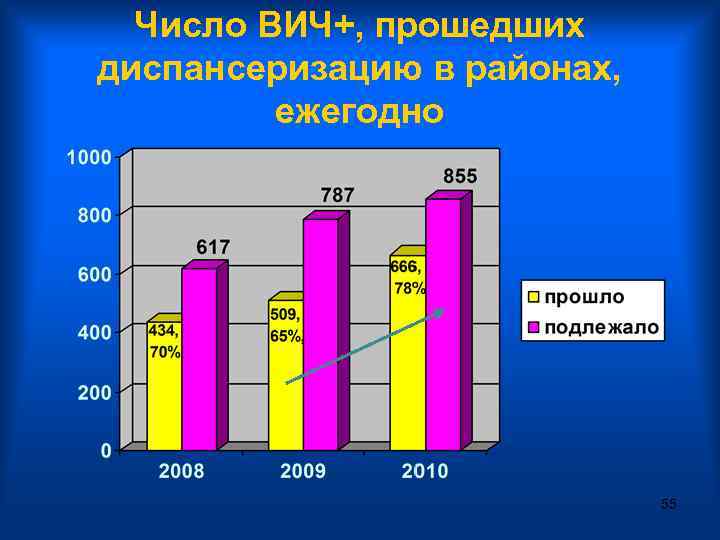 Число ВИЧ+, прошедших диспансеризацию в районах, ежегодно 55 