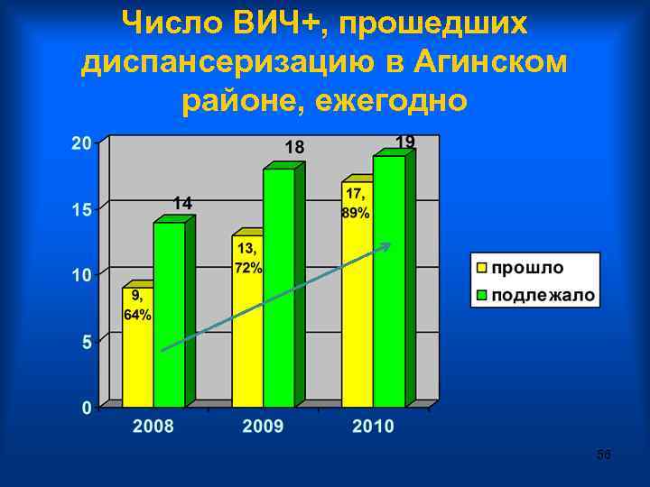 Число ВИЧ+, прошедших диспансеризацию в Агинском районе, ежегодно 56 