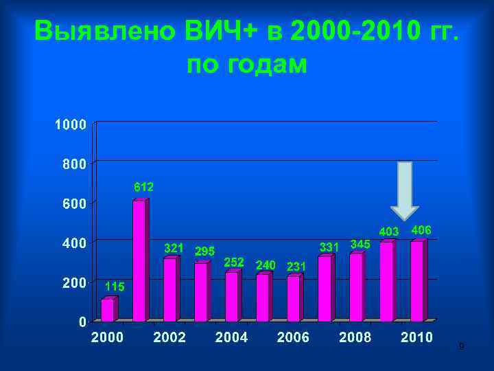 Выявлено ВИЧ+ в 2000 -2010 гг. по годам 9 