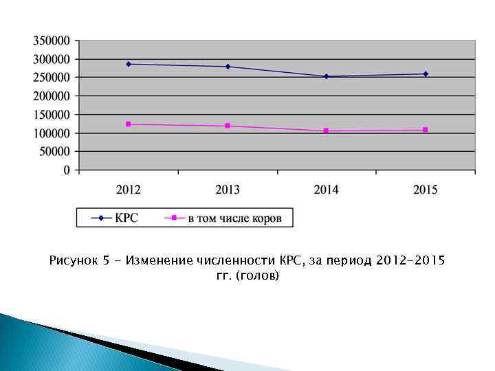 Рисунок 5 - Изменение численности КРС, за период 2012 -2015 гг. (голов) 