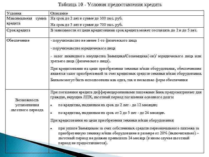 Таблица 10 - Условия предоставления кредита Условия Описание Максимальная сумма На срок до 2