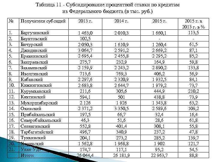 Таблица 11 - Субсидирование процентной ставки по кредитам из Федерального бюджета (в тыс. руб.