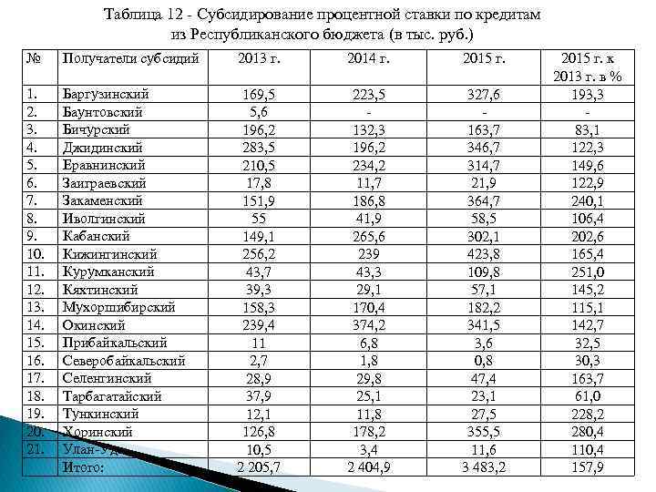 Таблица 12 - Субсидирование процентной ставки по кредитам из Республиканского бюджета (в тыс. руб.