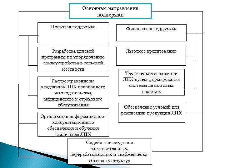 Основные направления поддержки Правовая поддержка Финансовая поддержка Разработка целевой программы по упорядочению землеустройства в